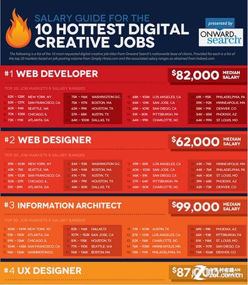 美国互联网行业薪资：平面设计师最穷 